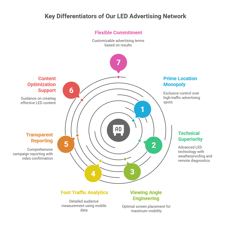 What Separates Us:

Prime Location Monopoly: We control the best positions. Not "decent" spots—the corners where traffic stops, where visibility peaks, where your competitors desperately wish they could advertise. Our relationships took years to build; you benefit from day one through our best advertising agency in Bangladesh.

Technical Superiority: Our outdoor LED advertising in Dhaka network features the latest P3, P5, and P6 LED technology. Full HD resolution across the board. IP65 weatherproofing that laughs at monsoon season. Remote diagnostics that prevent downtime. Professional-grade infrastructure, not Chinese budget imports.

Viewing Angle Engineering: We obsess over sight lines. Every screen placement was evaluated for optimal viewing angles—measuring approach distances, calculating turning radiuses, and analyzing obstruction patterns. The result? Screens positioned to capture maximum visibility regardless of traffic direction.

Foot Traffic Analytics: We provide detailed audience measurement. How many people saw your ad? What times delivered peak exposure? Which creative versions drove more engagement? You'll know exactly what your investment delivered, backed by mobile location data and traffic analysis from our brand activation services in Bangladesh.

Transparent Reporting: Every campaign includes detailed logging, video footage confirmation, and transmission certificates. You'll never wonder if your content actually ran as scheduled or if you're getting what you paid for.

Content Optimization Support: Need help making your creative pop on LED? We provide guidance on formats, aspect ratios, color profiles, and visual best practices that make content shine on outdoor screens. Most agencies charge extra for this; we include it because your success is our success.

Flexible Commitment: Start at just 60 minutes daily and scale based on results. Monthly, quarterly, or annual terms available. No long-term lock-ins until you've proven the ROI. We're confident enough in our network to let results speak through our digital advertising solutions in Bangladesh.