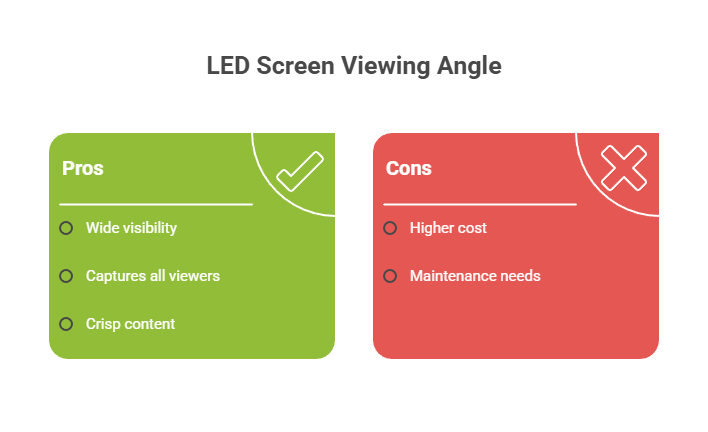 Viewing Angle Supremacy: Our LED screens maintain 160-degree horizontal and vertical viewing angles. That means drivers approaching from side streets, pedestrians on sidewalks, and even elevated viewers see crisp, vibrant content. Traditional billboards lose clarity outside narrow viewing cones—we capture everyone.