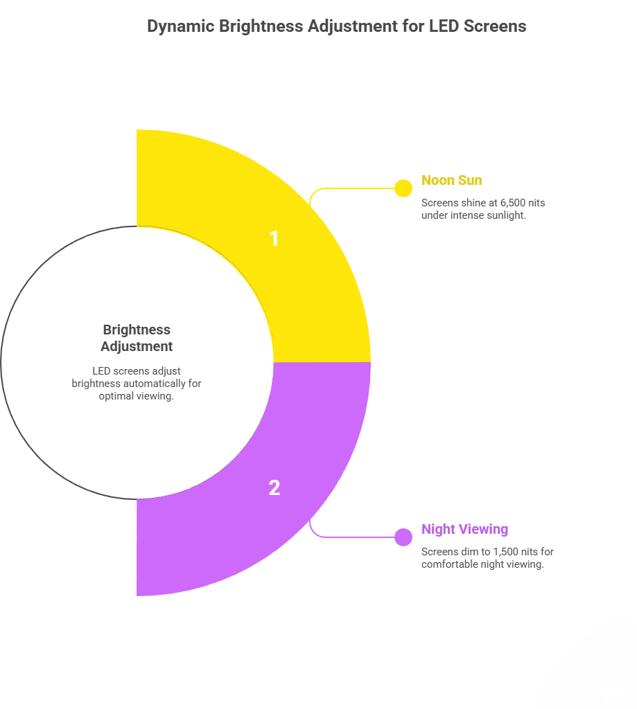 Brightness That Adapts: Our screens automatically adjust from 6,500 nits during brutal noon sun to 1,500 nits for comfortable night viewing. Your message stays visible and attractive 24/7, not washed out by day or invisible by night like many competitors' inferior panels.