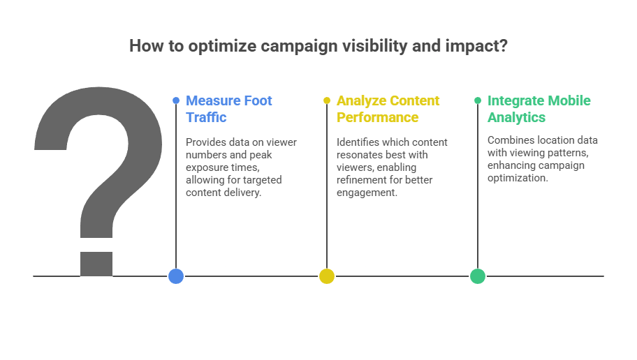 Foot Traffic Optimization: We don't guess about visibility—we measure it. Our network integrates with mobile location analytics to track how many unique viewers pass each screen, what times drive peak exposure, and which content performs best. This data feeds back into your campaign optimization, ensuring every taka delivers maximum impact.